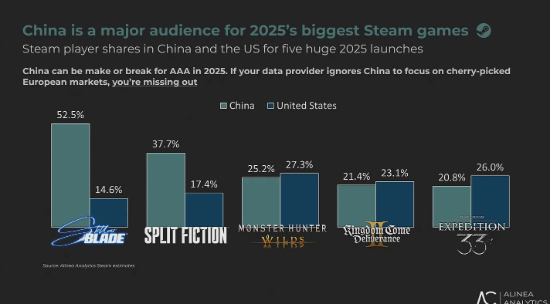 《剑星》在Steam平台热销，已售出150万份，中国玩家占据主导地位
