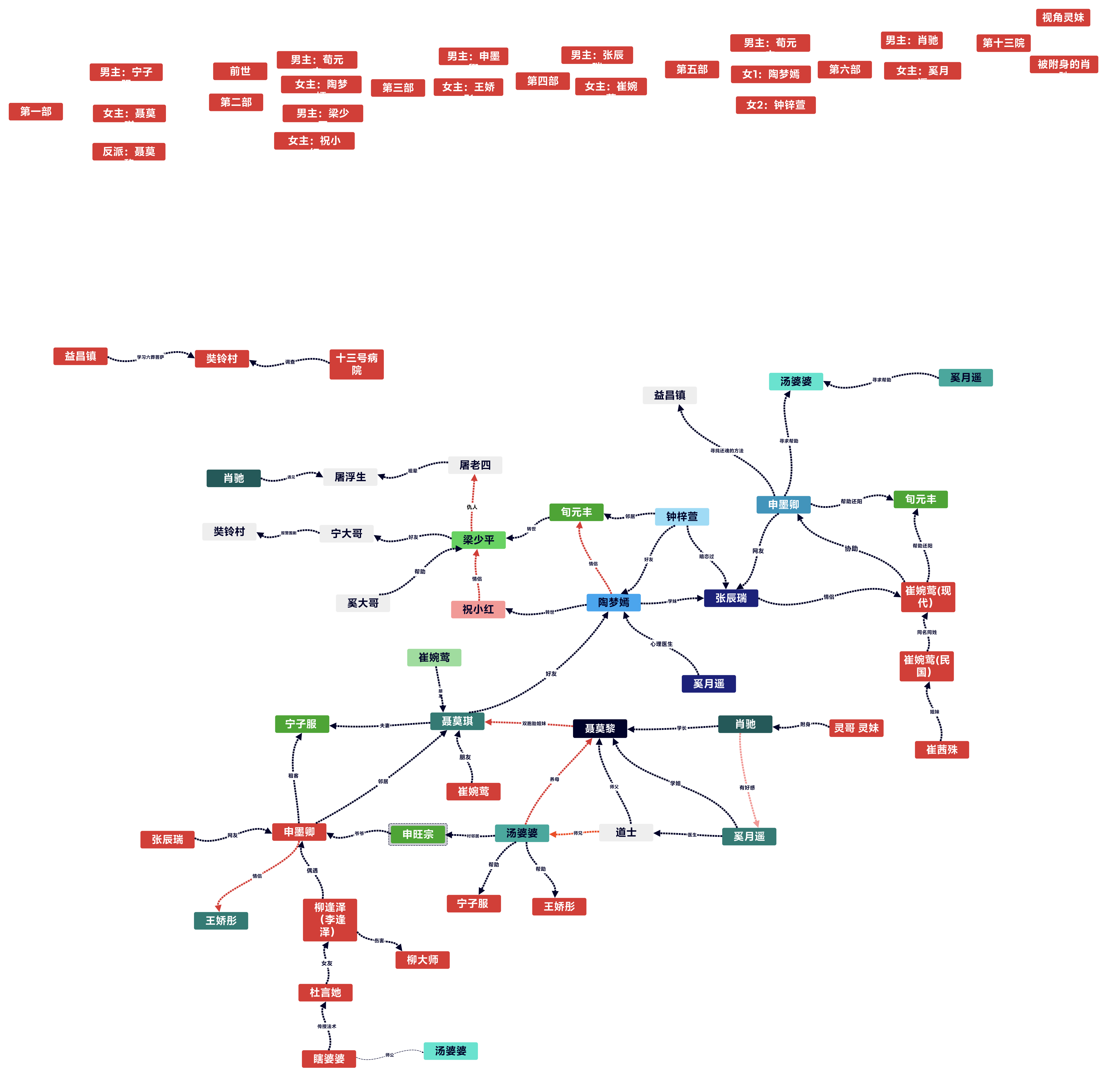 纸嫁衣8角色关系图揭示