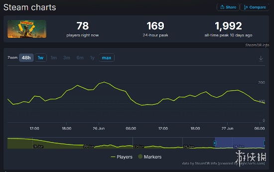 巅峰乍现！《FBC：防火线》在线人数始终未突破2000