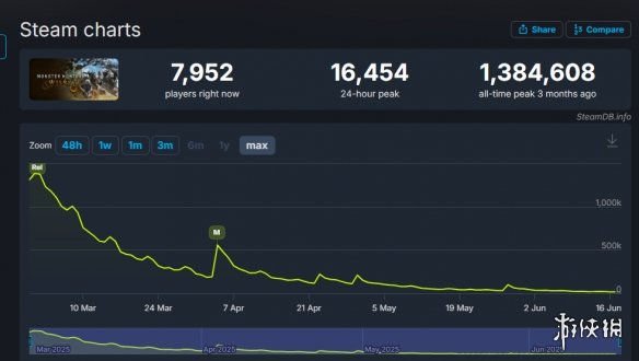 游侠早报:《GTA6》剧情三次重制！《黑神话：悟空》Xbox预购开启!