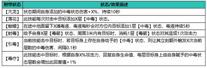 《自在江湖》毒伤流派的武学搭配指南