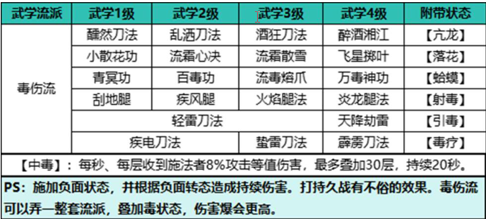 《自在江湖》毒伤流派的武学搭配指南