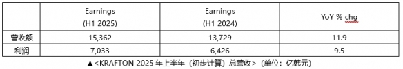 2025年上半年,KRAFTON公司营收达到1.5362万亿韩元,历史最高记录 2025年上半年,KRAFTON公司营收达到1.5362万亿韩元,历史最高记录
