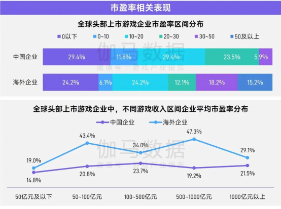 报告中的上市/非上市游戏企业：买量提升87%，过去一年股价指数约增长了一倍