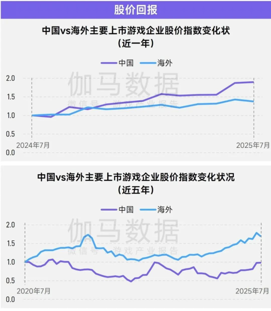 报告中的上市/非上市游戏企业：买量提升87%，过去一年股价指数约增长了一倍