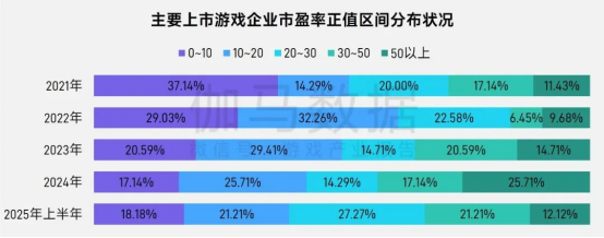 报告中的上市/非上市游戏企业：买量提升87%，过去一年股价指数约增长了一倍