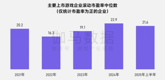 报告中的上市/非上市游戏企业：买量提升87%，过去一年股价指数约增长了一倍