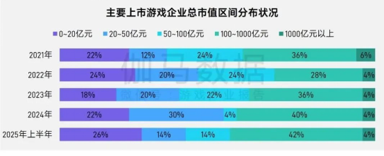 报告中的上市/非上市游戏企业：买量提升87%，过去一年股价指数约增长了一倍