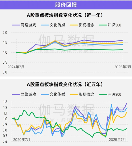 报告中的上市/非上市游戏企业：买量提升87%，过去一年股价指数约增长了一倍