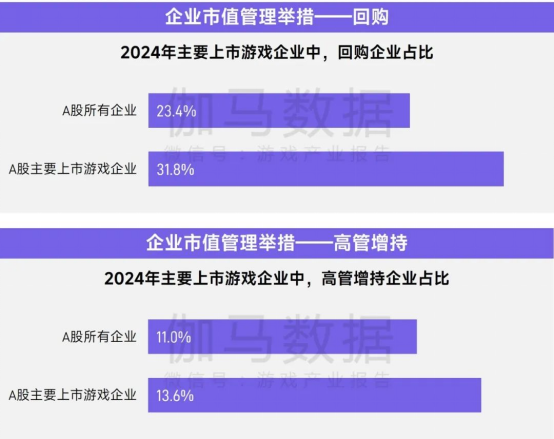 报告中的上市/非上市游戏企业：买量提升87%，过去一年股价指数约增长了一倍
