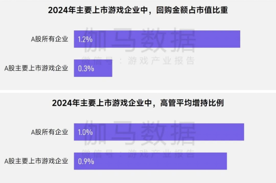 报告中的上市/非上市游戏企业：买量提升87%，过去一年股价指数约增长了一倍