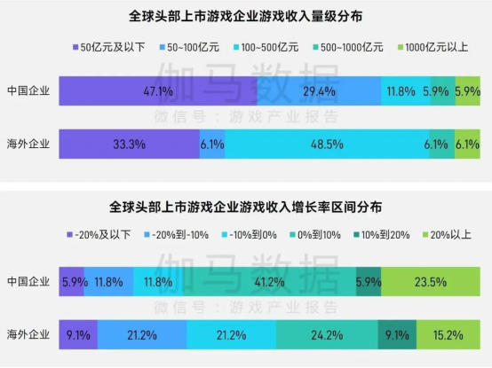 报告中的上市/非上市游戏企业：买量提升87%，过去一年股价指数约增长了一倍