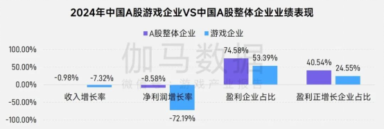 报告中的上市/非上市游戏企业：买量提升87%，过去一年股价指数约增长了一倍