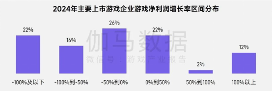 报告中的上市/非上市游戏企业：买量提升87%，过去一年股价指数约增长了一倍