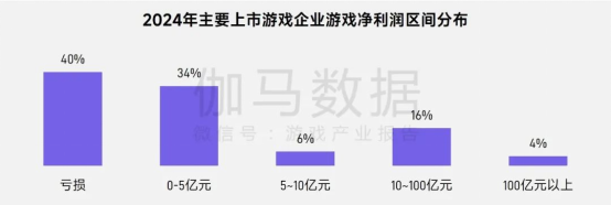 报告中的上市/非上市游戏企业：买量提升87%，过去一年股价指数约增长了一倍