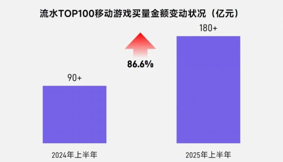 报告中的上市/非上市游戏企业：买量提升87%，过去一年股价指数约增长了一倍