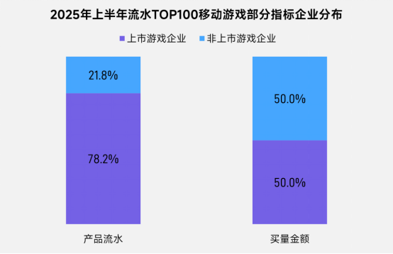 报告中的上市/非上市游戏企业：买量提升87%，过去一年股价指数约增长了一倍