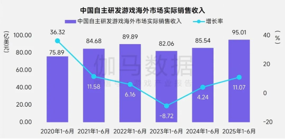 报告中的上市/非上市游戏企业：买量提升87%，过去一年股价指数约增长了一倍