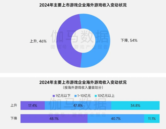报告中的上市/非上市游戏企业：买量提升87%，过去一年股价指数约增长了一倍