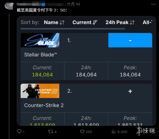 西方媒体记者暗指《剑星》的玩家群体主要是亚洲人，因此被玩家们广泛嘲笑！