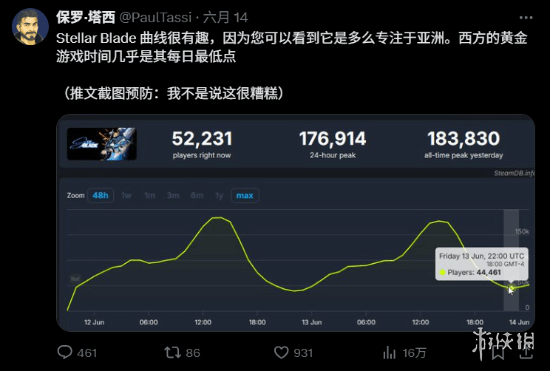 西方媒体记者暗指《剑星》的玩家群体主要是亚洲人，因此被玩家们广泛嘲笑！