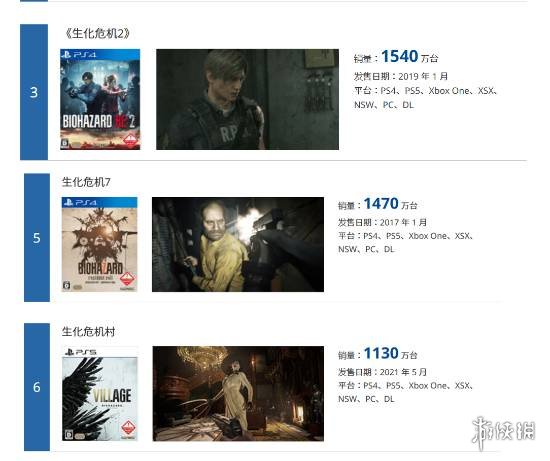 《生化危机2：重制版》系列首获销量冠军，突破1540万份！