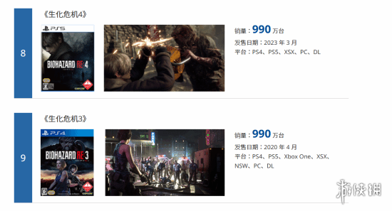 《生化危机2：重制版》系列首获销量冠军，突破1540万份！