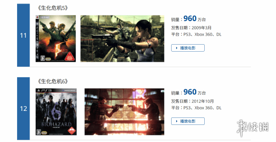 《生化危机2：重制版》系列首获销量冠军，突破1540万份！