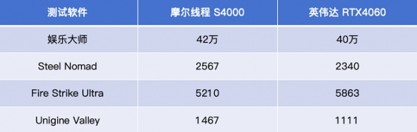 首次披露！摩尔线程研发两年前的显卡，竟在游戏性能上超越RTX4060！ 
