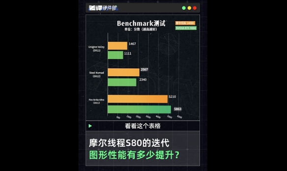 首次披露！摩尔线程研发两年前的显卡，竟在游戏性能上超越RTX4060！ 
