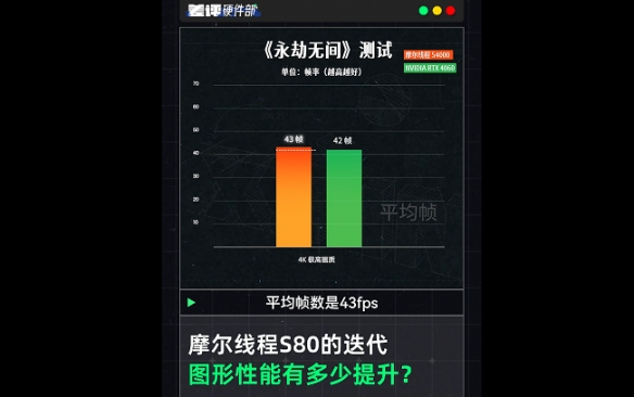 首次披露！摩尔线程研发两年前的显卡，竟在游戏性能上超越RTX4060！ 
