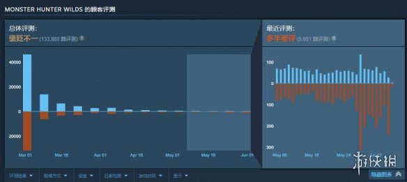 内容篇幅不足，尚处于半成品阶段！《怪猎：荒野》近期的用户评价已大幅下降，偏向差评。 
