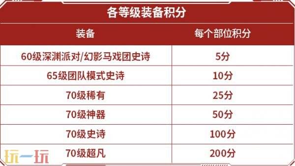 地下城与勇士的70级满级扩展版本即将推出！全新装备和套装详细介绍

