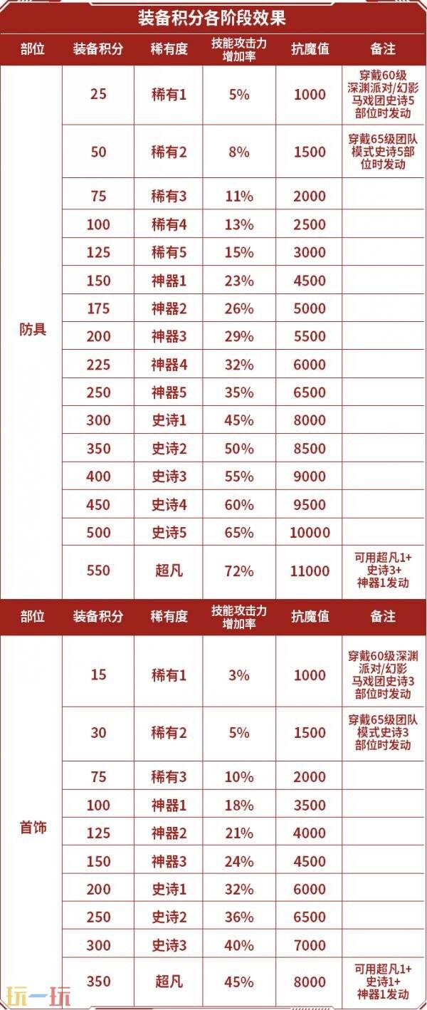 地下城与勇士的70级满级扩展版本即将推出！全新装备和套装详细介绍

