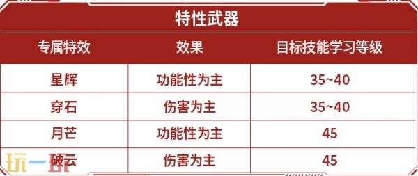 地下城与勇士的70级满级扩展版本即将推出！全新装备和套装详细介绍


