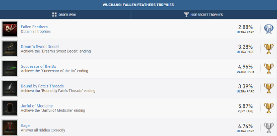 《明末》在PS5平台上的白金奖杯已被40小时速通玩家所获得，达成率达到令人关注的2.88%。   
