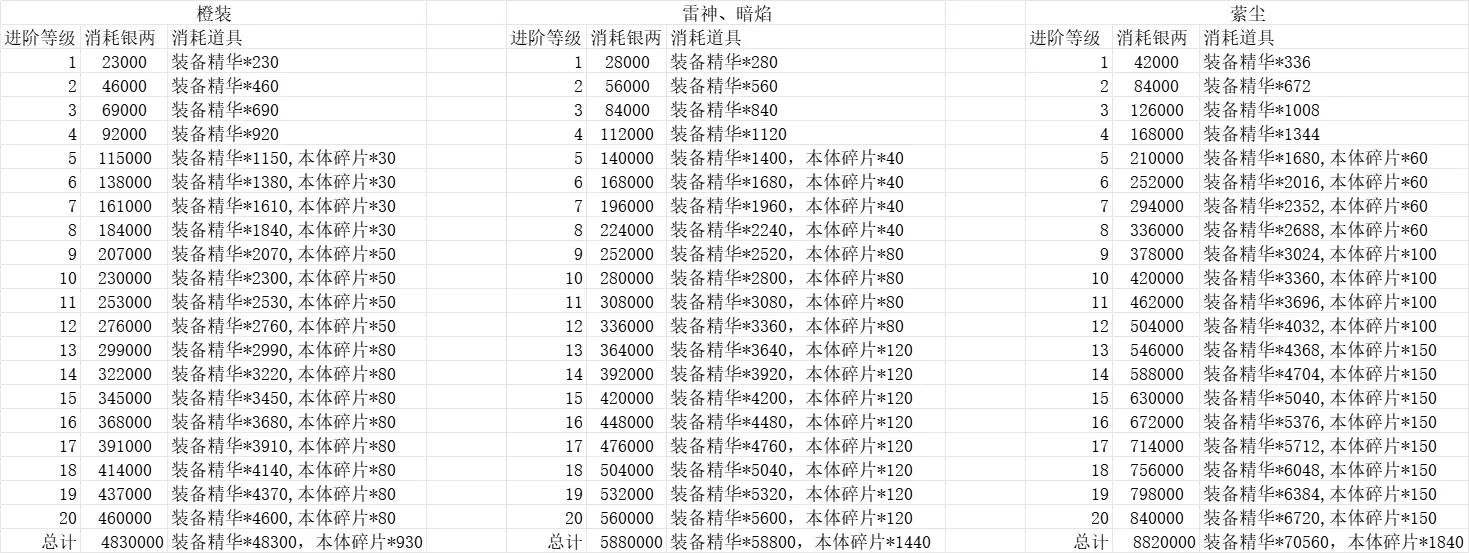 《武娘》中的角色提升之路——装备与宝物升级所需资源一览表