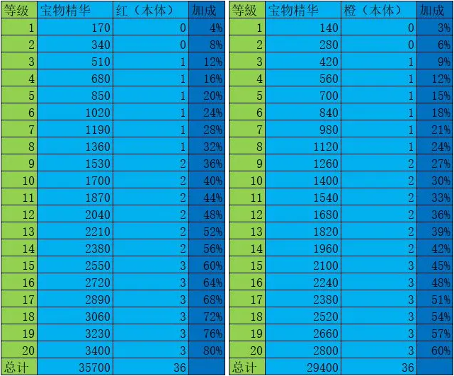 《武娘》中的角色提升之路——装备与宝物升级所需资源一览表