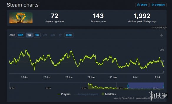 《心灵杀手》《控制》开发团队的最新作品——褒姒！目前玩家人数不足百人  
