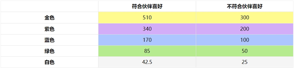 非日常邂逅故事中的礼物与好感度提升机制详细介绍 非日常邂逅故事中的礼物与好感度提升机制详细介绍