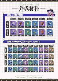 崩坏星穹铁道中的翡翠养成材料都包括哪些类目？- 详细列举崩坏星穹铁道所需的翡翠养成材料有哪些内容