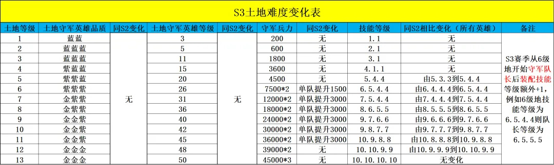 荒野国度S3初期开荒指南——阵容选择与关键事项一览