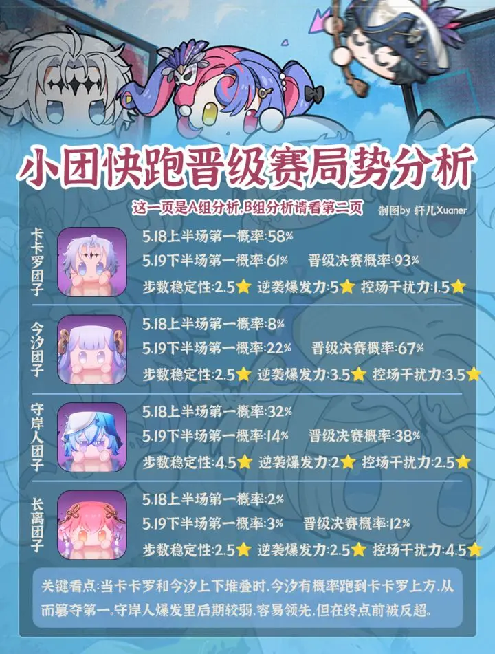 《鸣潮》小团快跑晋级赛的局势分析  
