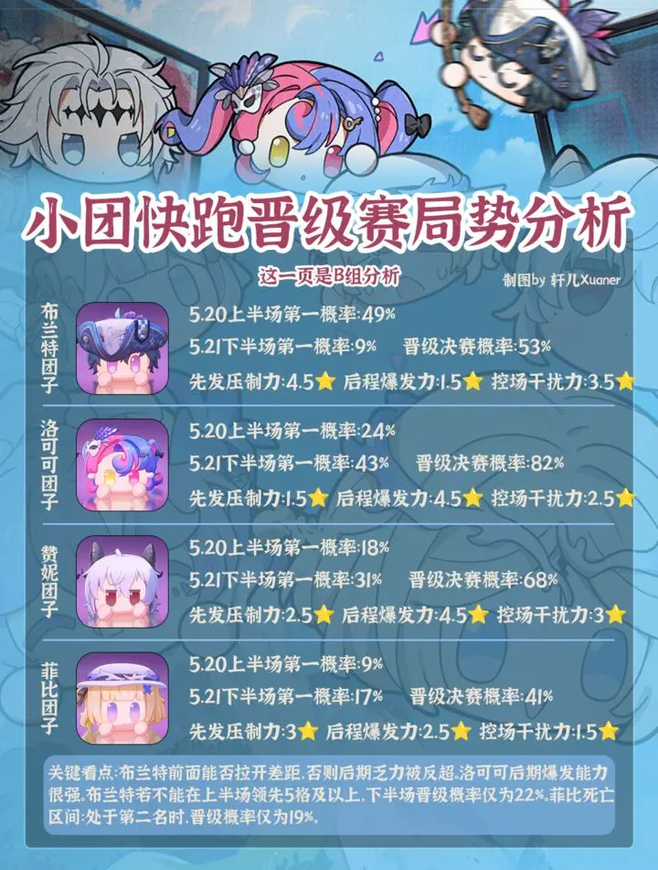 《鸣潮》小团快跑晋级赛的局势分析  
