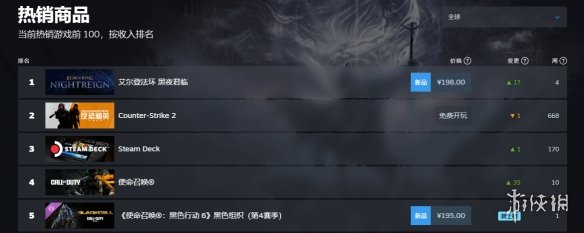 《艾尔登法环：黑夜君临》荣耀登顶Steam全球畅销排行榜  
