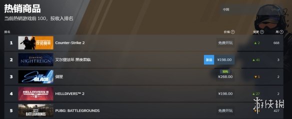 《艾尔登法环：黑夜君临》荣耀登顶Steam全球畅销排行榜  
