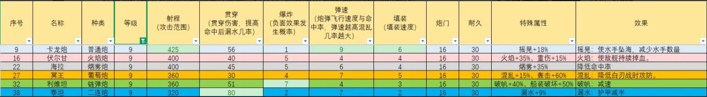 传说中的大航海时代火炮选择指南，助你驰骋海疆