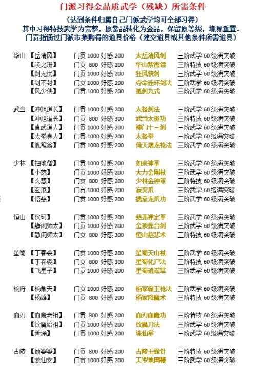 关于《侠战江湖》各门派金品武学的修炼资格条件详解表