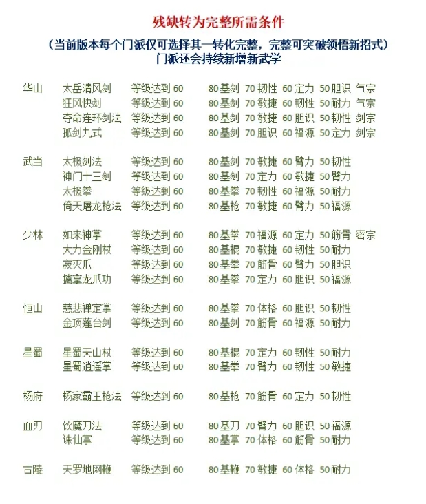 关于《侠战江湖》各门派金品武学的修炼资格条件详解表