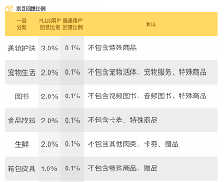 京东Plus会员是否值得开通——究竟有必要成为其会员吗？
